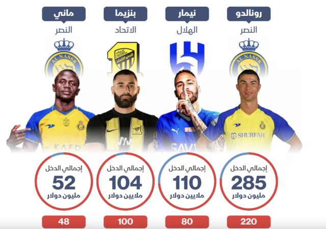 Những ngôi sao có thu nhập cao tại Saudi Pro League